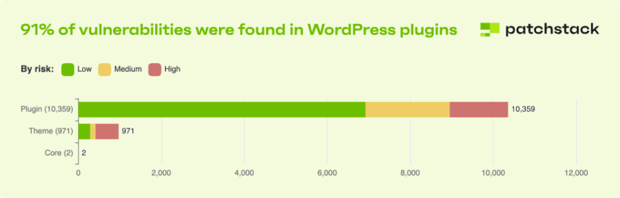 91% от уязвимостите са в WP плъгини
